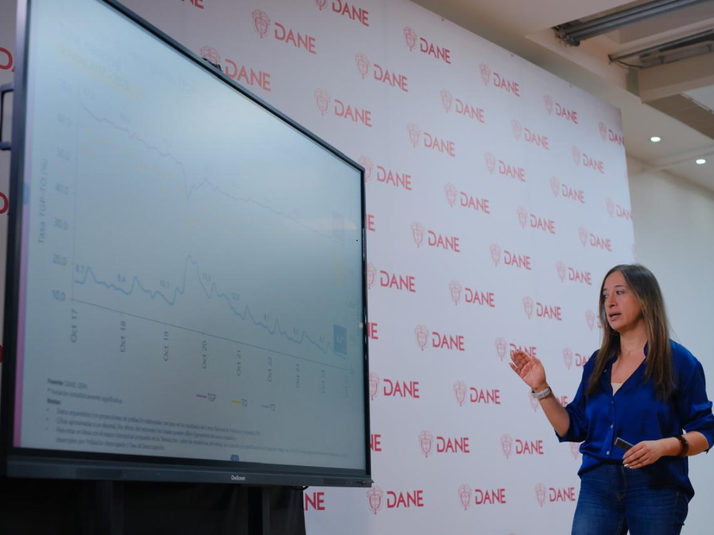 Foto: DANE. La tasa de desempleo se ubicó en 8,2 %, lo que representa una caída de 0,9 puntos porcentuales frente al 9,1 % registrado en octubre de 2024.