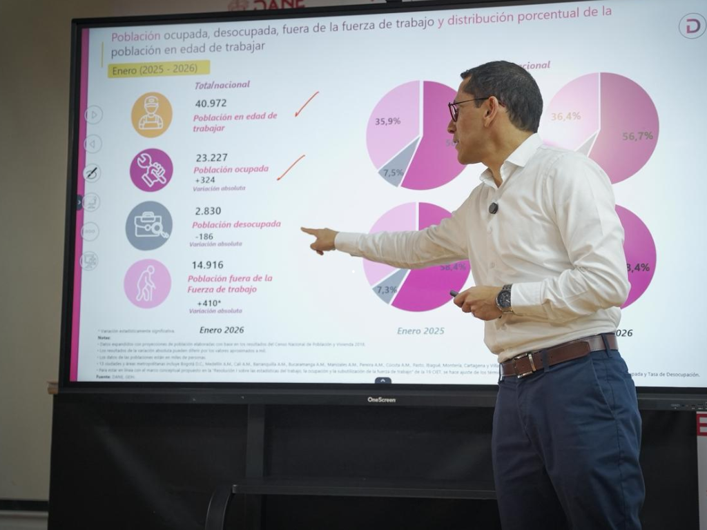 La tasa de desempleo en Colombia bajó al 10,9% en enero de 2026. Conozca las ciudades con mejores indicadores.