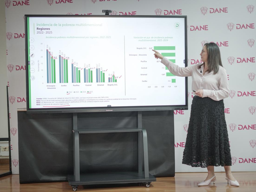 Foto: DANE. La pobreza multidimensional en Colombia bajó al 9,9% en 2025, según el DANE. Conozca las cifras por regiones, brecha de género y dimensiones.